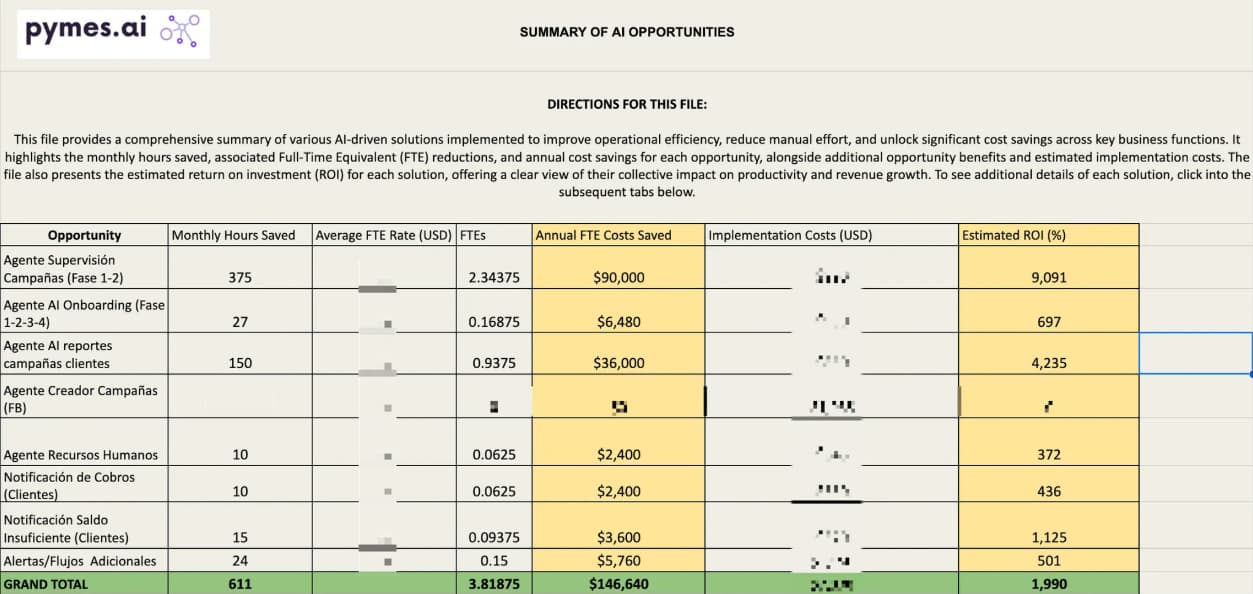 Resumen de Oportunidades de IA y Retorno de Inversión
