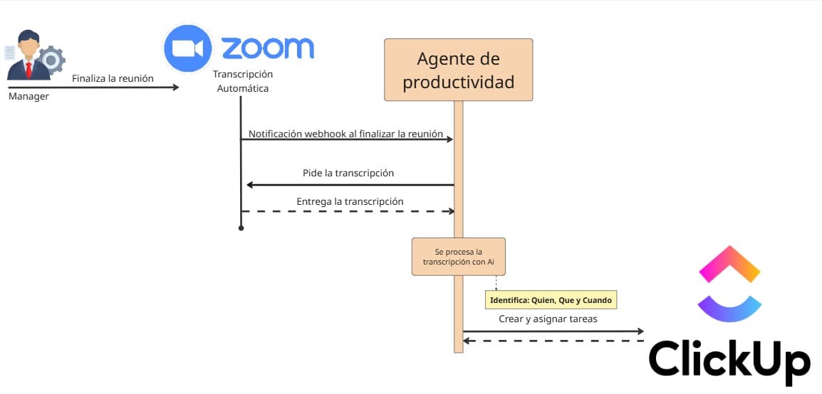 Componente 2: Flujo del Agente de Productividad Interna