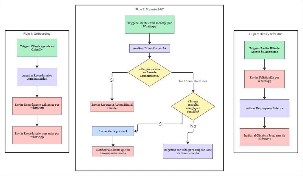 Componente 3: Flujos del Agente de Onboarding (Onboarding, Soporte 24/7, Hitos y Referidos)
