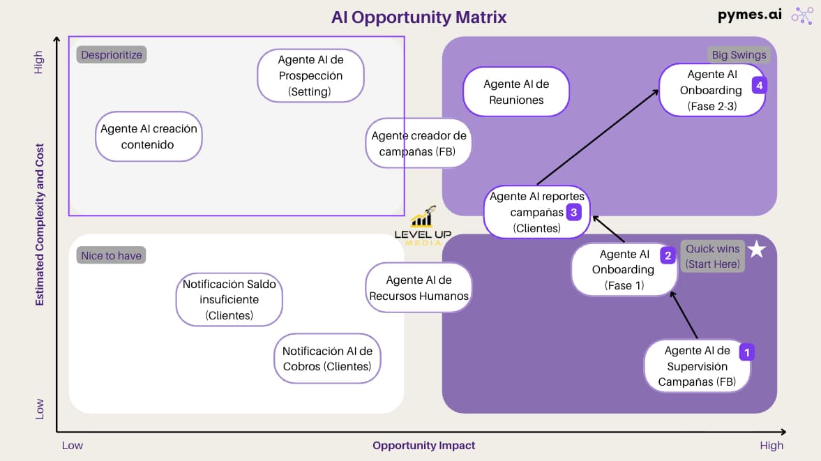 Gráfico 1: Matriz AI de Oportunidades